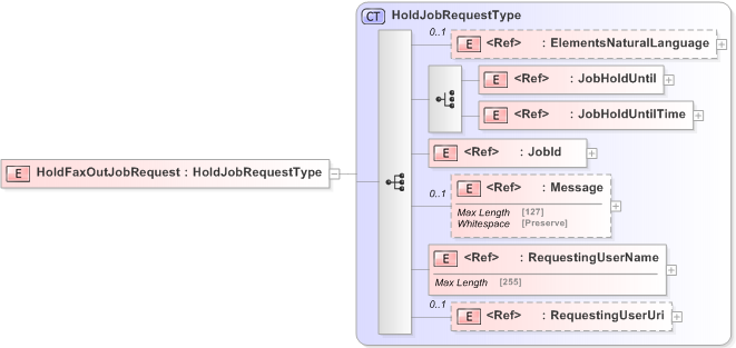 XSD Diagram of HoldFaxOutJobRequest