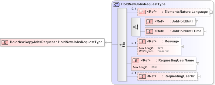 XSD Diagram of HoldNewCopyJobsRequest