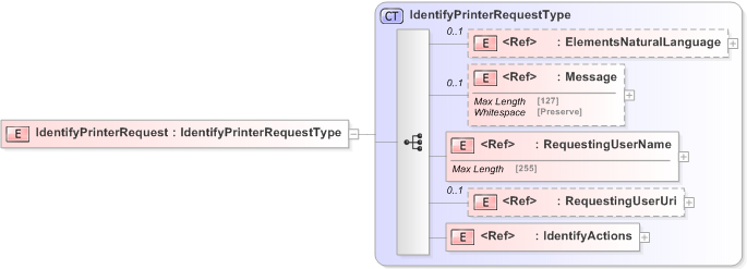 XSD Diagram of IdentifyPrinterRequest
