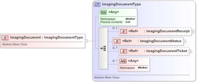 XSD Diagram of ImagingDocument