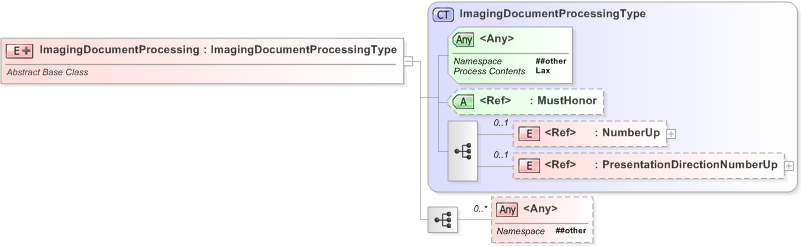 XSD Diagram of ImagingDocumentProcessing