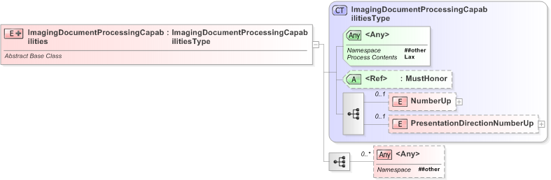 XSD Diagram of ImagingDocumentProcessingCapabilities