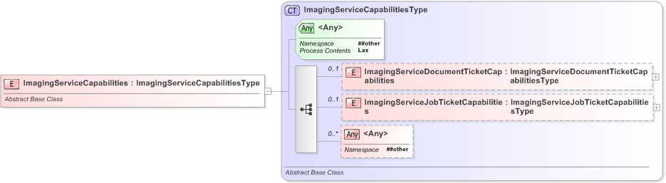 XSD Diagram of ImagingServiceCapabilities