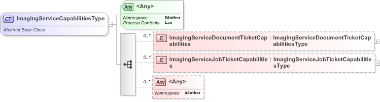 XSD Diagram of ImagingServiceCapabilitiesType