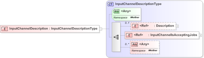 XSD Diagram of InputChannelDescription