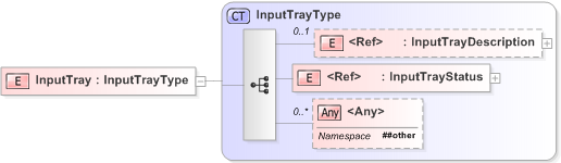 XSD Diagram of InputTray