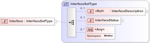 XSD Diagram of Interface