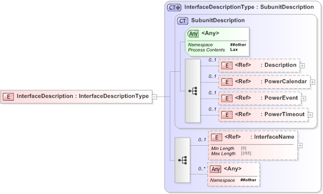 XSD Diagram of InterfaceDescription