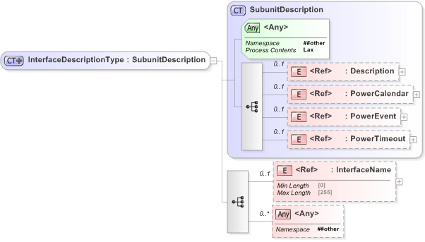 XSD Diagram of InterfaceDescriptionType