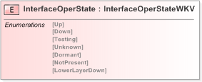 XSD Diagram of InterfaceOperState