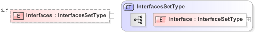 XSD Diagram of Interfaces