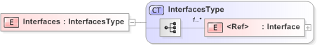 XSD Diagram of Interfaces