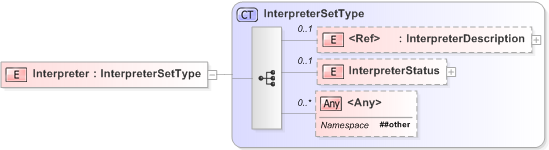 XSD Diagram of Interpreter