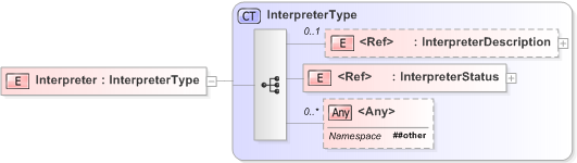 XSD Diagram of Interpreter