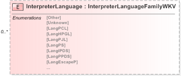 XSD Diagram of InterpreterLanguage