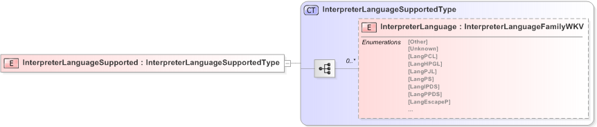 XSD Diagram of InterpreterLanguageSupported