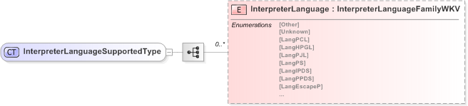 XSD Diagram of InterpreterLanguageSupportedType