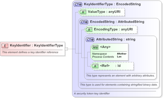 XSD Diagram of KeyIdentifier