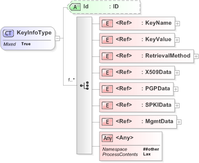 XSD Diagram of KeyInfoType