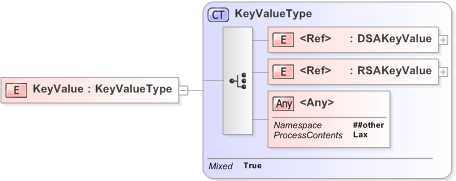 XSD Diagram of KeyValue