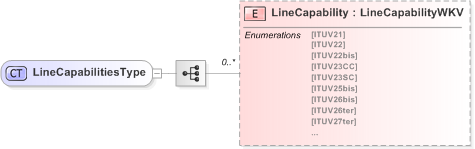 XSD Diagram of LineCapabilitiesType