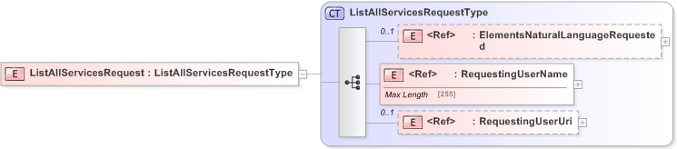 XSD Diagram of ListAllServicesRequest