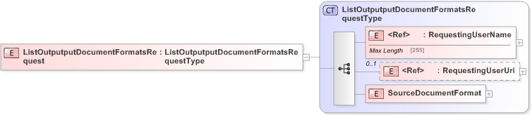 XSD Diagram of ListOutputputDocumentFormatsRequest