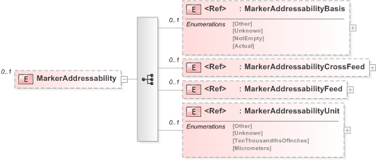 XSD Diagram of MarkerAddressability