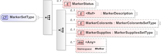 XSD Diagram of MarkerSetType