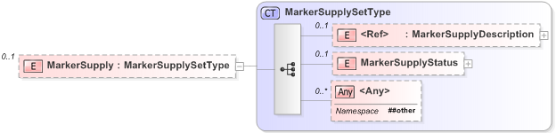 XSD Diagram of MarkerSupply