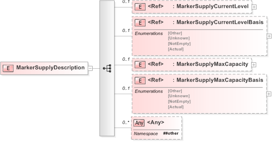 XSD Diagram of MarkerSupplyDescription
