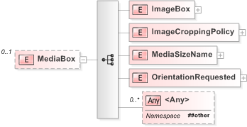 XSD Diagram of MediaBox