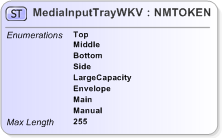 XSD Diagram of MediaInputTrayWKV