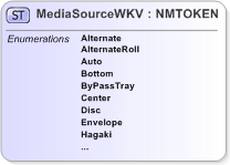 XSD Diagram of MediaSourceWKV