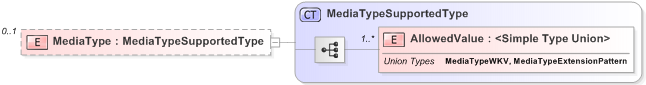 XSD Diagram of MediaType