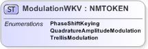 XSD Diagram of ModulationWKV