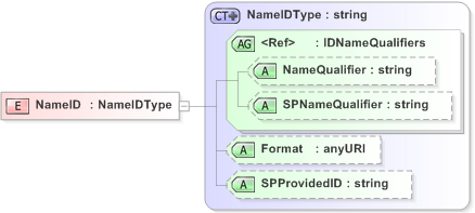 XSD Diagram of NameID