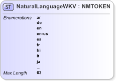 XSD Diagram of NaturalLanguageWKV