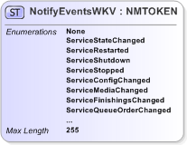 XSD Diagram of NotifyEventsWKV