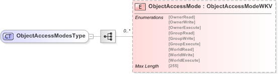 XSD Diagram of ObjectAccessModesType