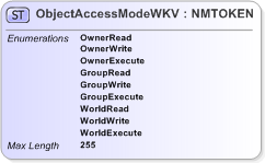 XSD Diagram of ObjectAccessModeWKV