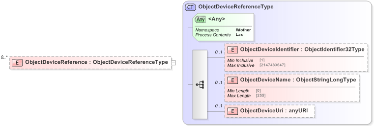 XSD Diagram of ObjectDeviceReference