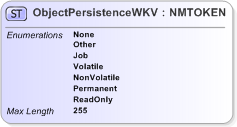 XSD Diagram of ObjectPersistenceWKV