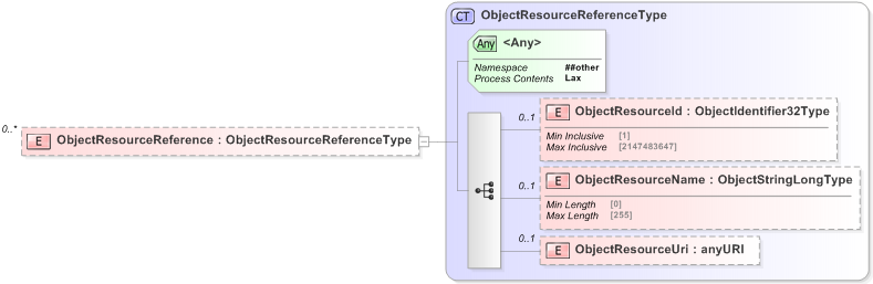 XSD Diagram of ObjectResourceReference