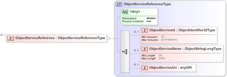 XSD Diagram of ObjectServiceReference
