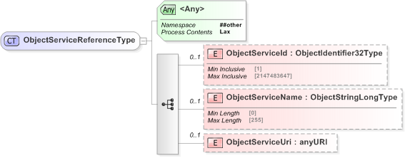 XSD Diagram of ObjectServiceReferenceType