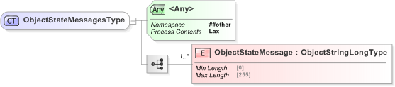 XSD Diagram of ObjectStateMessagesType