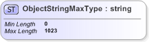 XSD Diagram of ObjectStringMaxType