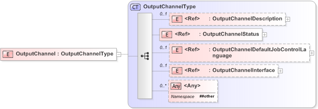XSD Diagram of OutputChannel