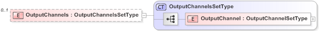 XSD Diagram of OutputChannels